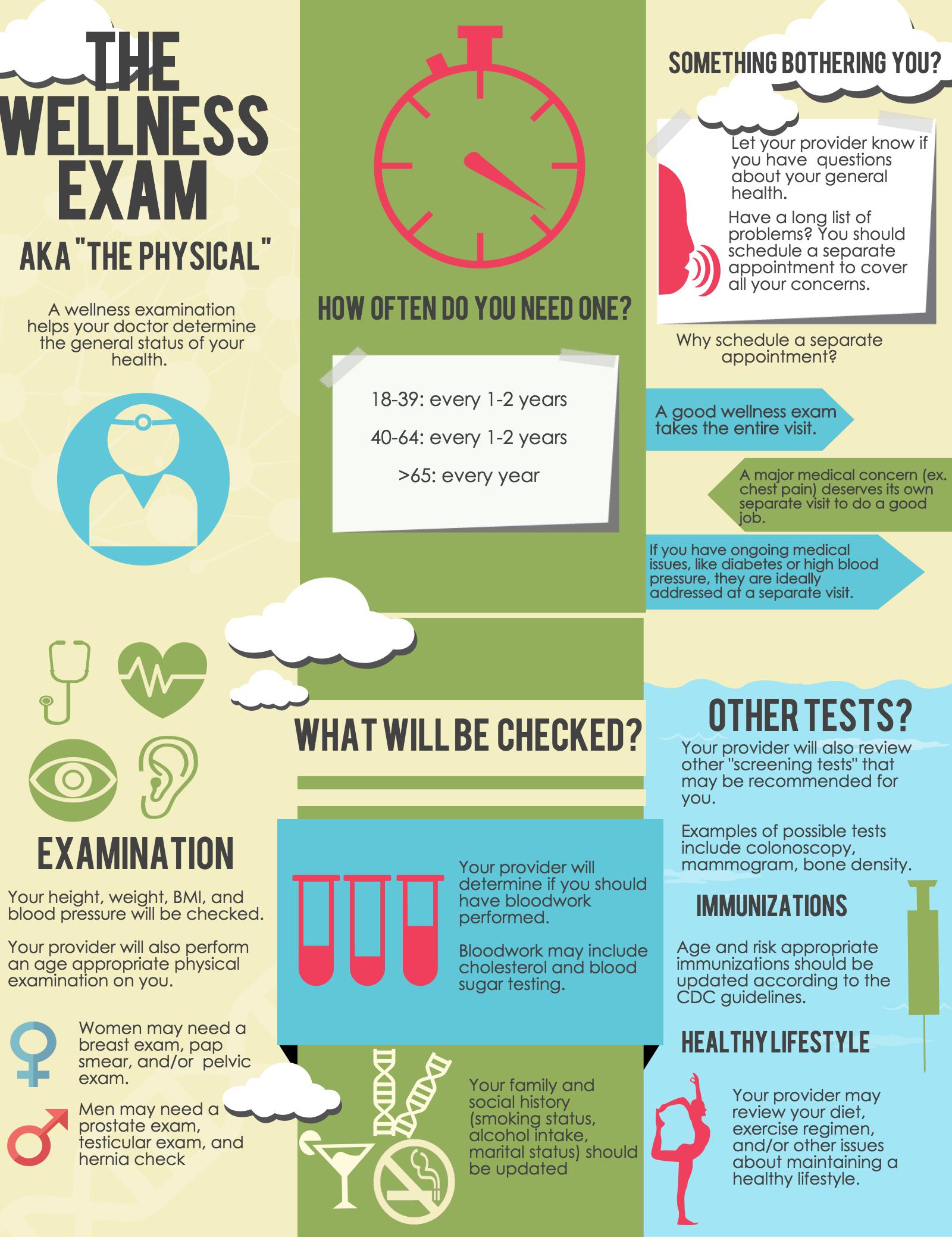 wellness visit vs physical exam